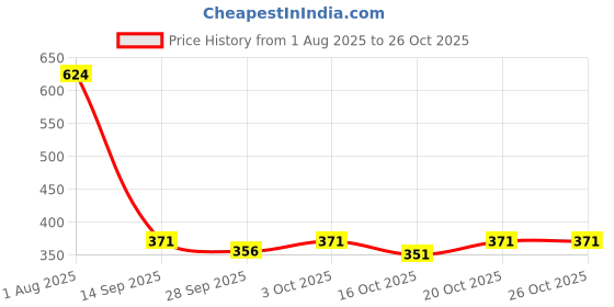 flipkart.com motrex Men Cargos motrex Price History Graph from 1 Aug 2025 to 26 Oct 2025