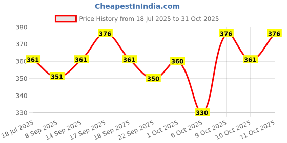 flipkart.com gibbonte Men Cargos gibbonte Price History Graph from 18 Jul 2025 to 31 Oct 2025