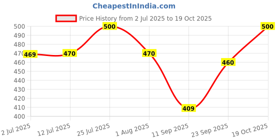 flipkart.com greenflair Men Cargos greenflair Price History Graph from 2 Jul 2025 to 19 Oct 2025