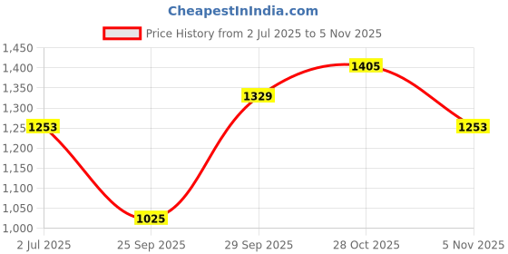 flipkart.com spykar Men Cargos spykar Price History Graph from 2 Jul 2025 to 5 Nov 2025