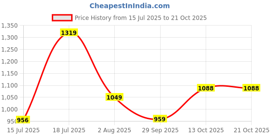flipkart.com integriti Men Cargos integriti Price History Graph from 15 Jul 2025 to 19 Oct 2025