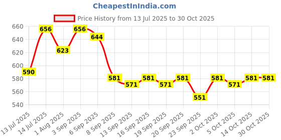 flipkart.com spangel fashion Men Cargos spangel fashion Price History Graph from 13 Jul 2025 to 29 Oct 2025