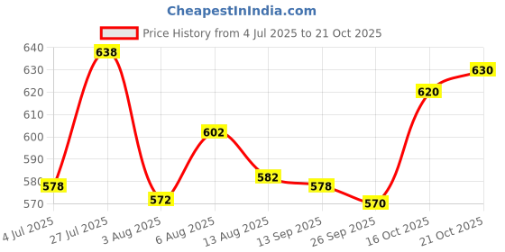 flipkart.com denim look Men Cargos denim look Price History Graph from 4 Jul 2025 to 21 Oct 2025