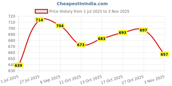 flipkart.com zaysh Men Cargos zaysh Price History Graph from 1 Jul 2025 to 3 Nov 2025