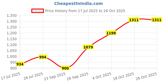 flipkart.com maniac Men Cargos maniac Price History Graph from 17 Jul 2025 to 25 Oct 2025
