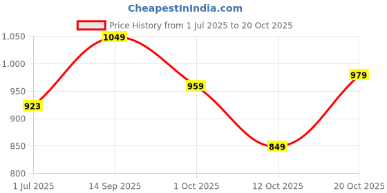 flipkart.com integriti Men Cargos integriti Price History Graph from 1 Jul 2025 to 20 Oct 2025