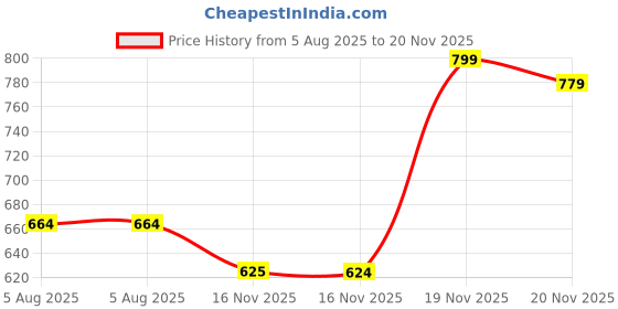 flipkart.com metronaut Men Cargos metronaut Price History Graph from 5 Aug 2025 to 20 Nov 2025