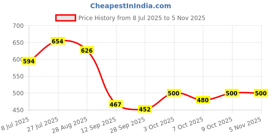 flipkart.com plus91 Men Cargos plus91 Price History Graph from 8 Jul 2025 to 4 Nov 2025