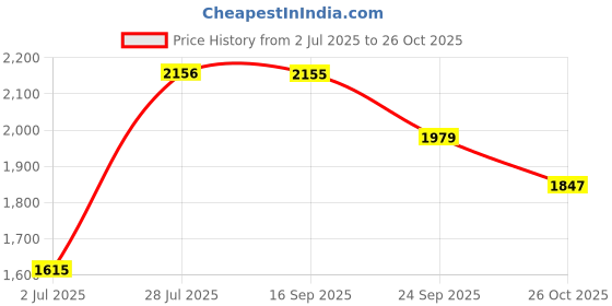 flipkart.com mufti Men Cargos mufti Price History Graph from 2 Jul 2025 to 26 Oct 2025