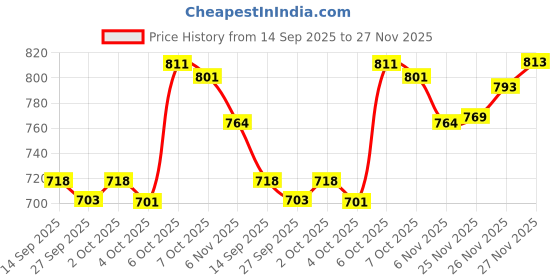 flipkart.com studio nexx Men Cargos studio nexx Price History Graph from 14 Sep 2025 to 27 Nov 2025