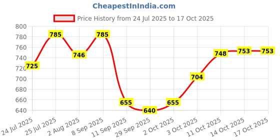 flipkart.com studio nexx Men Cargos studio nexx Price History Graph from 24 Jul 2025 to 14 Oct 2025