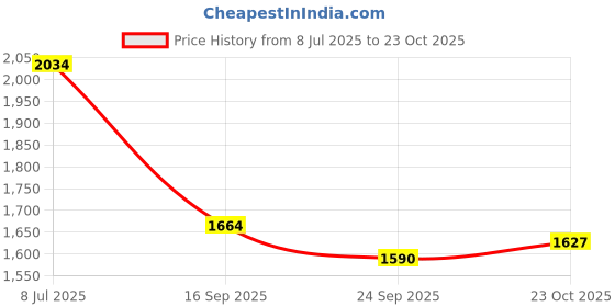 flipkart.com levi's Men Cargos levi's Price History Graph from 8 Jul 2025 to 23 Oct 2025