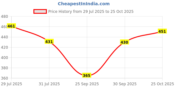 flipkart.com jump cuts Men Cargos jump cuts Price History Graph from 29 Jul 2025 to 25 Oct 2025
