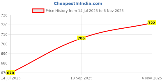 flipkart.com eyebogler Men Cargos eyebogler Price History Graph from 14 Jul 2025 to 6 Nov 2025