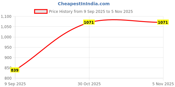 flipkart.com urbano fashion Men Cargos urbano fashion Price History Graph from 9 Sep 2025 to 4 Nov 2025