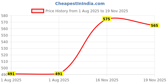 flipkart.com metronaut Men Cargos metronaut Price History Graph from 1 Aug 2025 to 19 Nov 2025