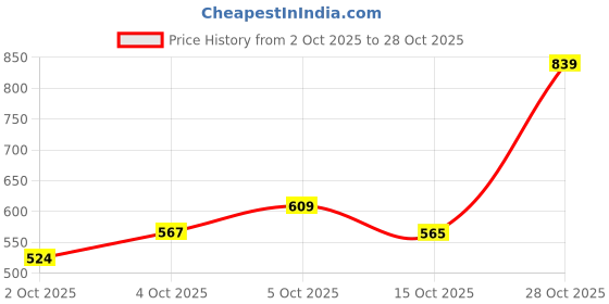 flipkart.com the indian garage co. Men Cargos the indian garage co. Price History Graph from 2 Oct 2025 to 28 Oct 2025