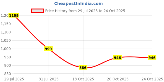 flipkart.com urbano plus Men Cargos urbano plus Price History Graph from 29 Jul 2025 to 24 Oct 2025
