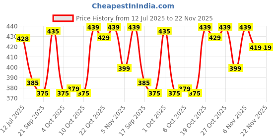 flipkart.com jump cuts Men Cargos jump cuts Price History Graph from 12 Jul 2025 to 22 Nov 2025