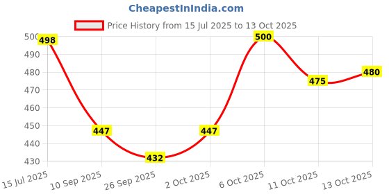 flipkart.com verticals Men Cargos verticals Price History Graph from 15 Jul 2025 to 13 Oct 2025