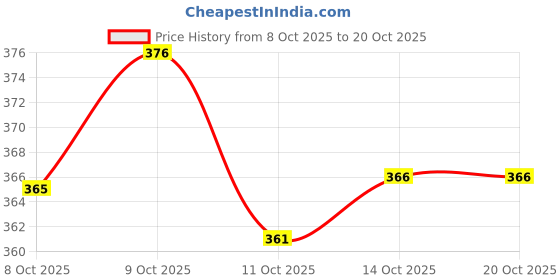 flipkart.com gibbonte Men Cargos gibbonte Price History Graph from 8 Oct 2025 to 20 Oct 2025