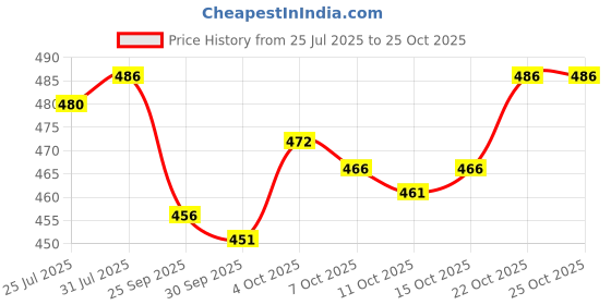 flipkart.com last exit lifestyle Men Cargos last exit lifestyle Price History Graph from 25 Jul 2025 to 22 Oct 2025
