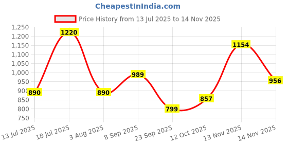 flipkart.com integriti Men Cargos integriti Price History Graph from 13 Jul 2025 to 14 Nov 2025