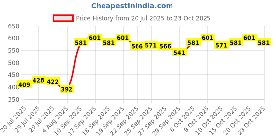 flipkart.com playfeel Men Cargos playfeel Price History Graph from 20 Jul 2025 to 23 Oct 2025