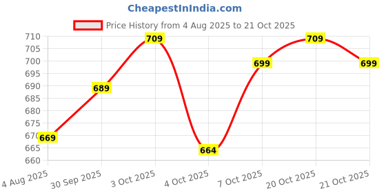 flipkart.com nivasu Men Cargos nivasu Price History Graph from 4 Aug 2025 to 20 Oct 2025