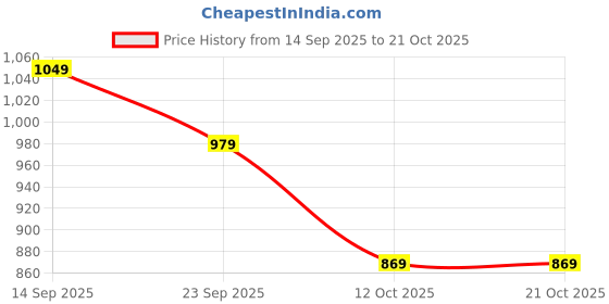 flipkart.com integriti Men Cargos integriti Price History Graph from 14 Sep 2025 to 20 Oct 2025