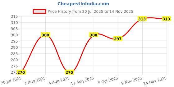 flipkart.com miramichi Men Cargos miramichi Price History Graph from 20 Jul 2025 to 14 Nov 2025