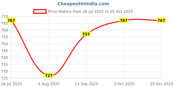 flipkart.com just black Men Cargos just black Price History Graph from 26 Jul 2025 to 25 Oct 2025