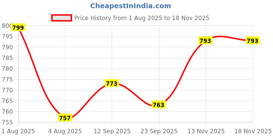 flipkart.com plus91 Men Cargos plus91 Price History Graph from 1 Aug 2025 to 18 Nov 2025