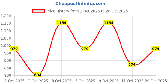 flipkart.com integriti Men Cargos integriti Price History Graph from 1 Oct 2025 to 20 Oct 2025
