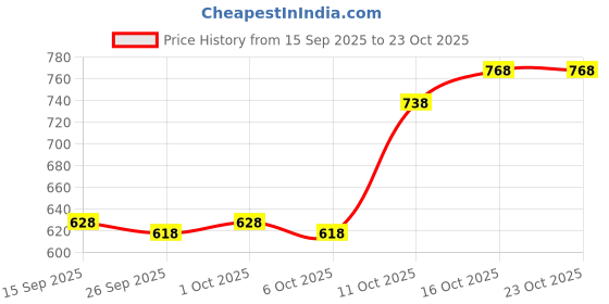 flipkart.com vogaan Men Cargos vogaan Price History Graph from 15 Sep 2025 to 23 Oct 2025