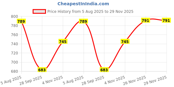 flipkart.com studio nexx Men Cargos studio nexx Price History Graph from 5 Aug 2025 to 29 Nov 2025