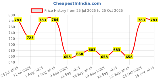 flipkart.com vogaan Men Cargos vogaan Price History Graph from 25 Jul 2025 to 24 Oct 2025