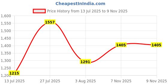 flipkart.com spykar Men Cargos spykar Price History Graph from 13 Jul 2025 to 9 Nov 2025