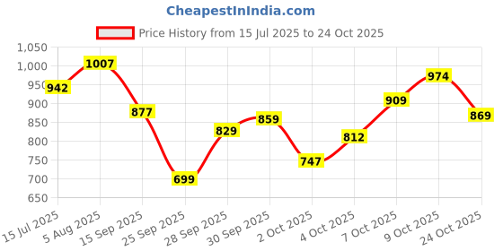 flipkart.com integriti Men Cargos integriti Price History Graph from 15 Jul 2025 to 24 Oct 2025