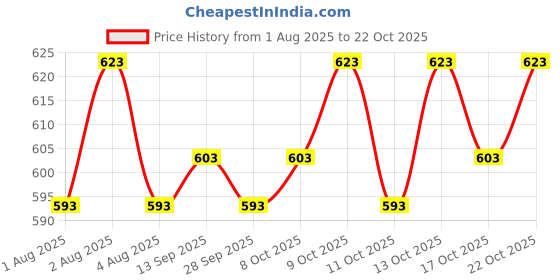flipkart.com itup Men Cargos itup Price History Graph from 1 Aug 2025 to 22 Oct 2025