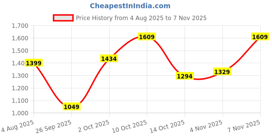 flipkart.com spykar Men Cargos spykar Price History Graph from 4 Aug 2025 to 7 Nov 2025