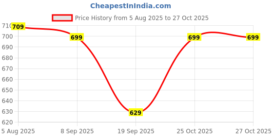 flipkart.com n club Men Cargos n club Price History Graph from 5 Aug 2025 to 27 Oct 2025