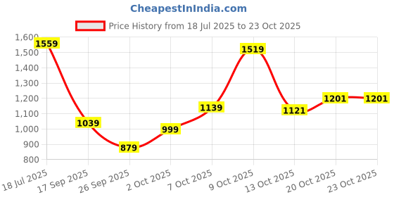 flipkart.com being human Men Cargos being human Price History Graph from 18 Jul 2025 to 23 Oct 2025