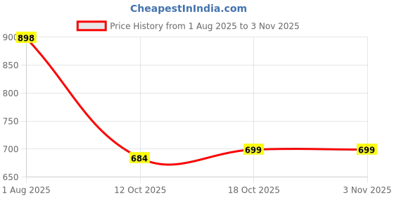 flipkart.com n club Men Cargos n club Price History Graph from 1 Aug 2025 to 2 Nov 2025