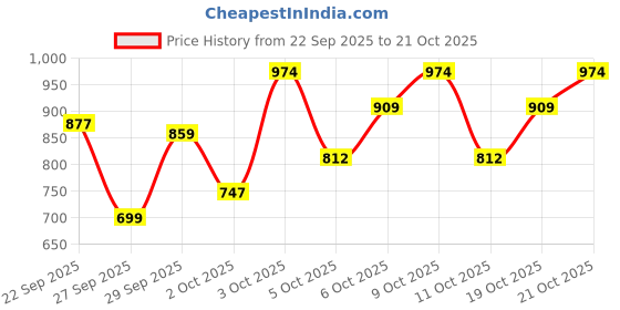 flipkart.com integriti Men Cargos integriti Price History Graph from 22 Sep 2025 to 19 Oct 2025