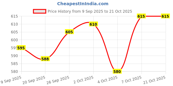 flipkart.com denim look Men Cargos denim look Price History Graph from 9 Sep 2025 to 21 Oct 2025
