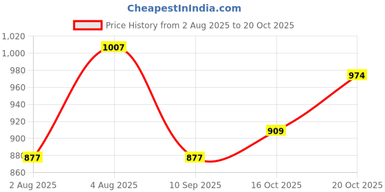 flipkart.com integriti Men Cargos integriti Price History Graph from 2 Aug 2025 to 20 Oct 2025