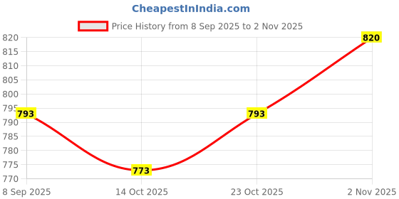 flipkart.com plus91 Men Cargos plus91 Price History Graph from 8 Sep 2025 to 2 Nov 2025