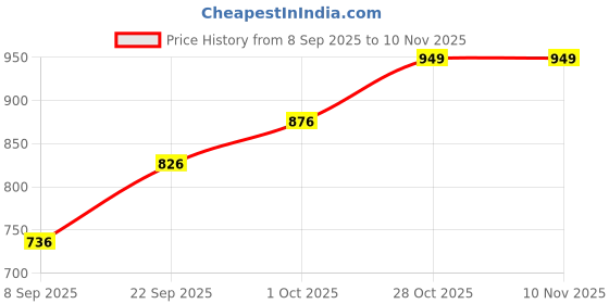 flipkart.com hauwer Men Cargos hauwer Price History Graph from 8 Sep 2025 to 10 Nov 2025