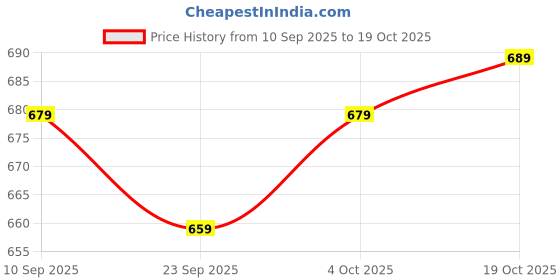 flipkart.com nivasu Men Cargos nivasu Price History Graph from 10 Sep 2025 to 19 Oct 2025